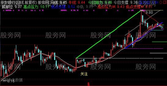 通达信牛马撑压主图指标公式