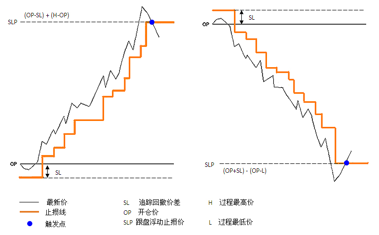 设置止损，让盈利奔跑