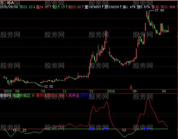 飞狐费氏波段神奇线指标公式