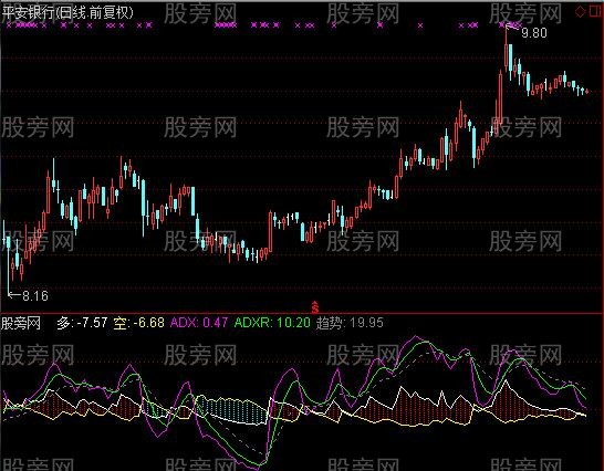 通达信DMI变形精确买卖点指标公式