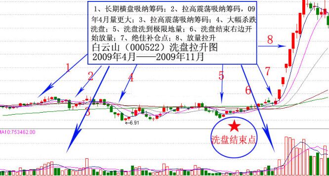 判断洗盘结束图解