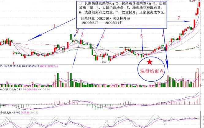 判断洗盘结束图解