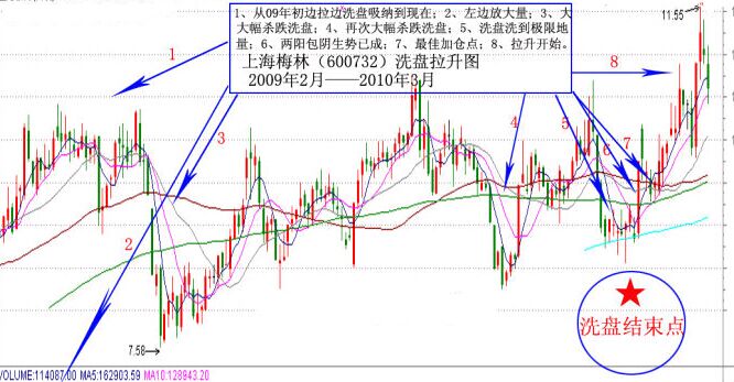 判断洗盘结束图解