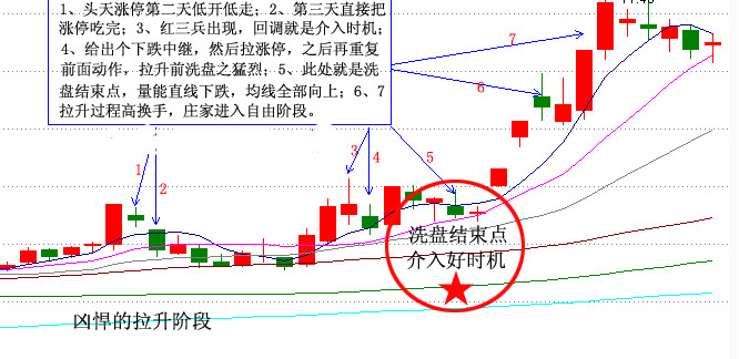 判断洗盘结束图解