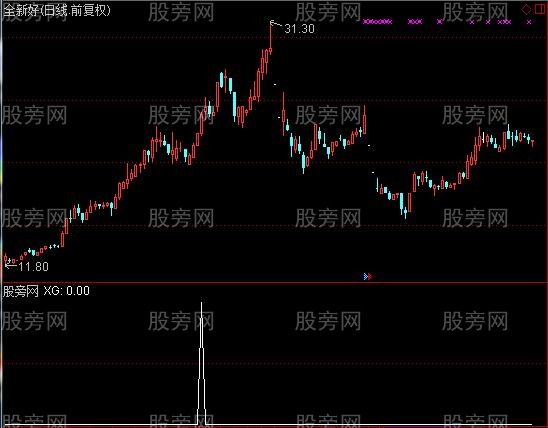 通达信标准K线画线主图及选股指标公式