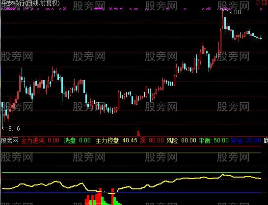 通达信主力控盘系数指标公式