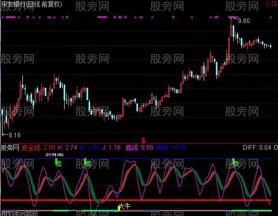 通达信大牛顶背离指标公式