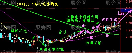 S形穿越均线图解