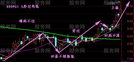 S形穿越均线图解
