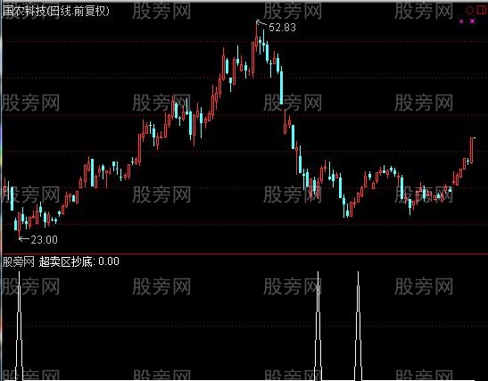 通达信超卖抄底选股指标公式