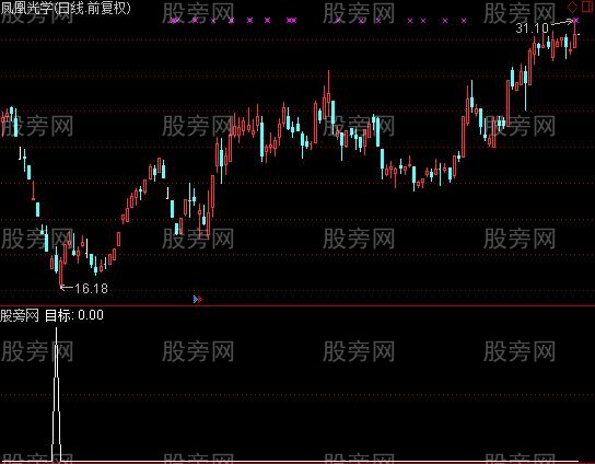 通达信今买明卖短期选股指标公式