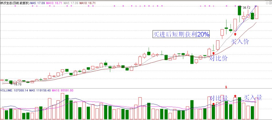 强势股回调之后如何买进