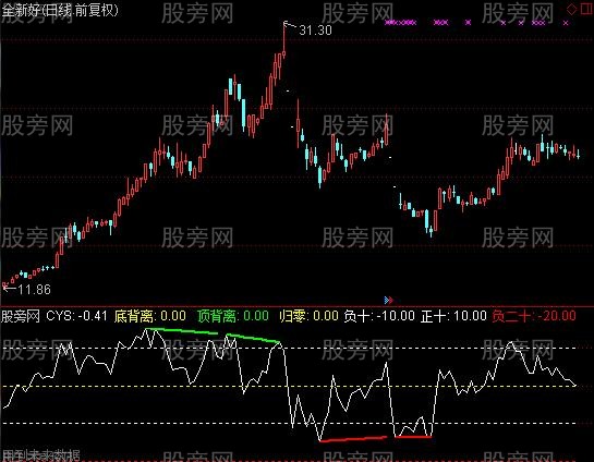 通达信CYS顶底背离自动画指标公式