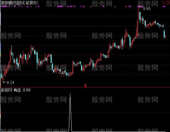 通达信量价新高选股指标公式