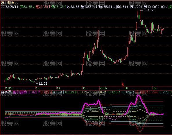 飞狐股价趋势MACD指标公式