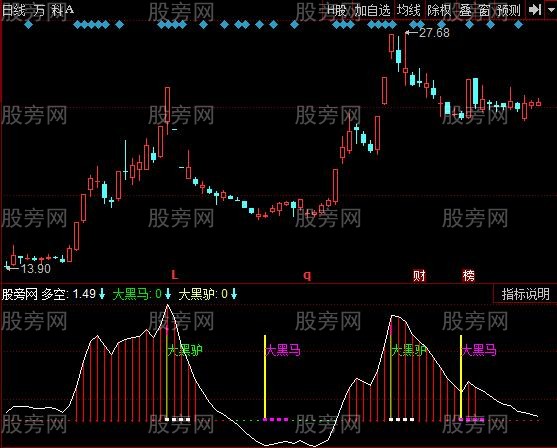 同花顺黑马抄底逃顶指标公式