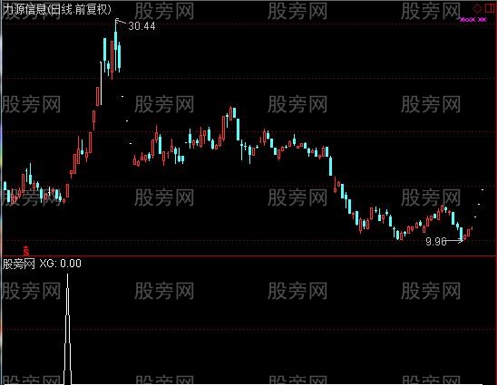 通达信倍量起爆选股指标公式