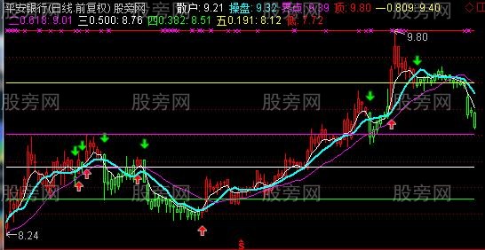 通达信知底盼升主图指标公式 通达信知底盼升主图指标公式