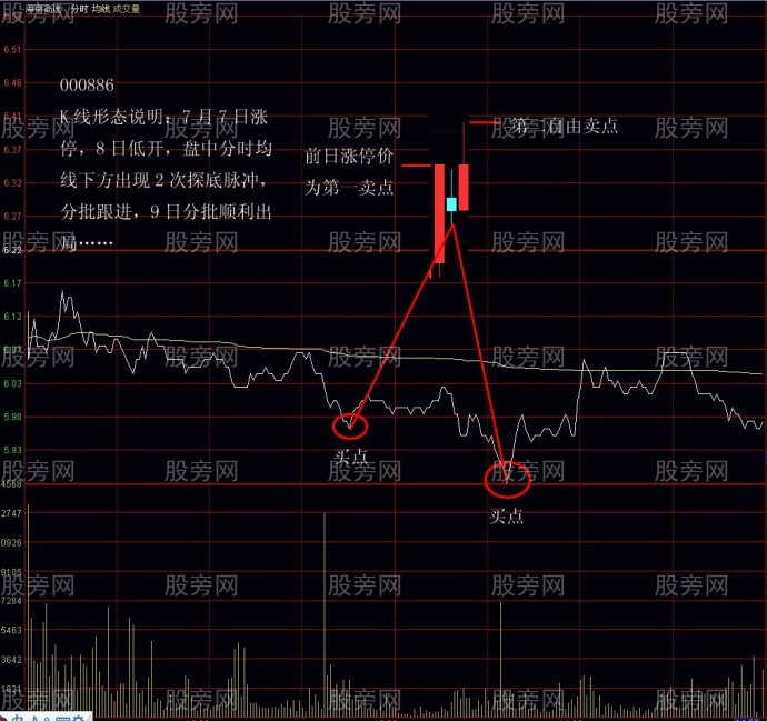 短线强势股实战操作图解