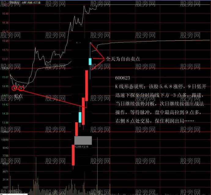 短线强势股实战操作图解