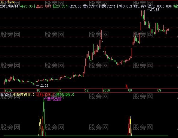 飞狐黑马出现轨迹指标公式