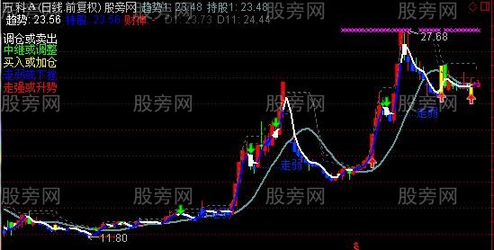 通达信富力五色主图指标公式 通达信富力五色主图指标公式