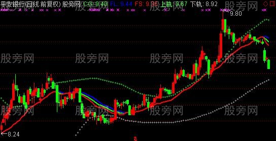 通达信道破天机主图指标公式