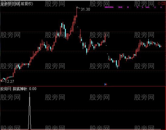 通达信探底神针选股指标公式
