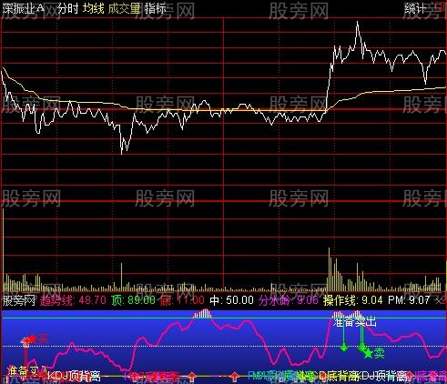 通达信KDJ,MACD,RSI顶底背离分时指标公式