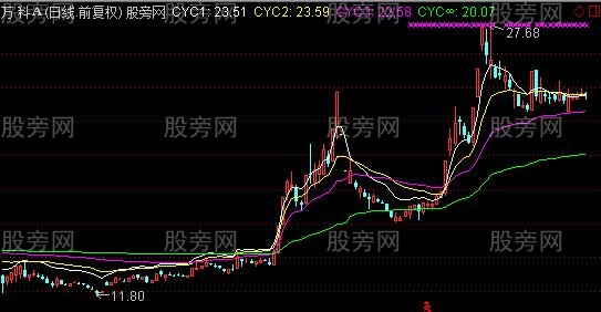 通达信成本均线CYC主图指标公式