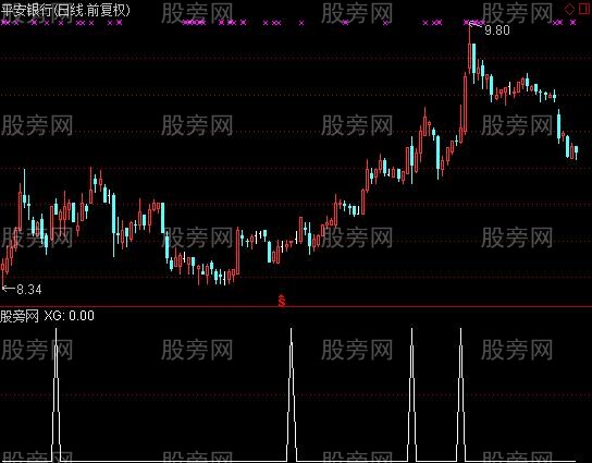 通达信动量震荡选股指标公式