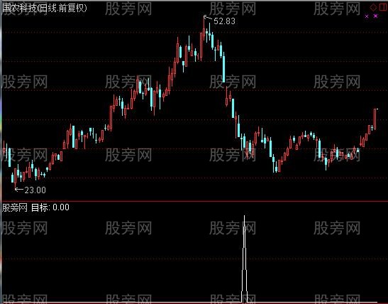 通达信WR钝化选股指标公式