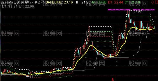 通达信安全垫主图指标公式