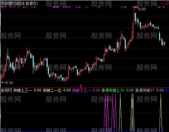 通达信四维看盘战法指标公式