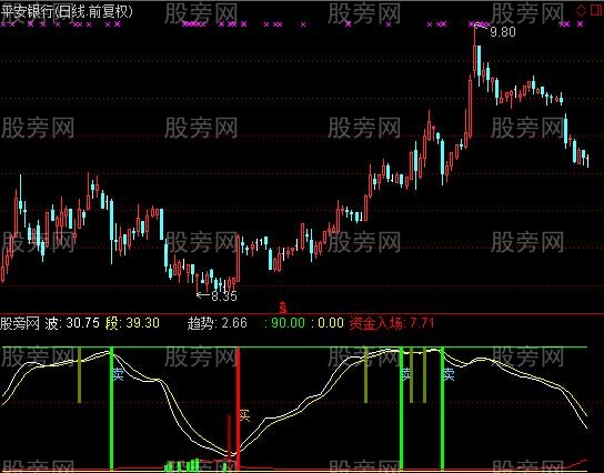 通达信买入后分批出货指标公式