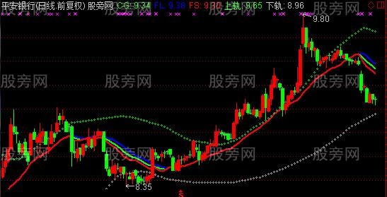 通达信趋势上下轨主图指标公式