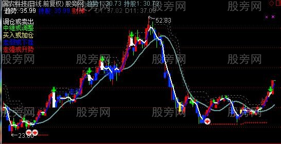 通达信平底区域买入主图指标公式