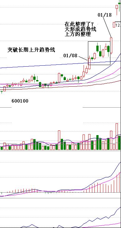突破阻力线后涨停战法