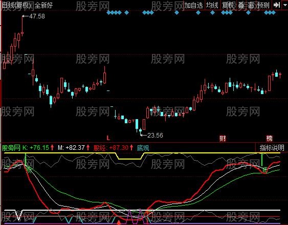 同花顺短线宝典指标公式