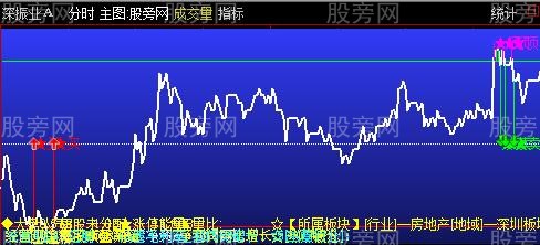 通达信分时看盘主图指标公式