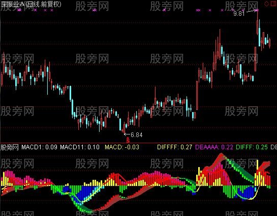通达信多周期共振MACD指标公式