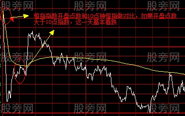 成功率极高的判断大盘涨跌的方法