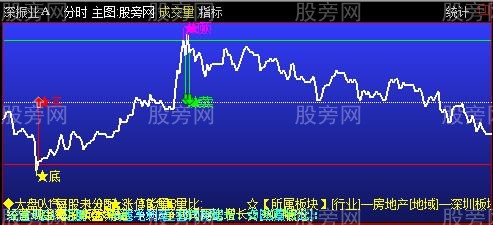 通达信发一个很好用的分时主图指标公式