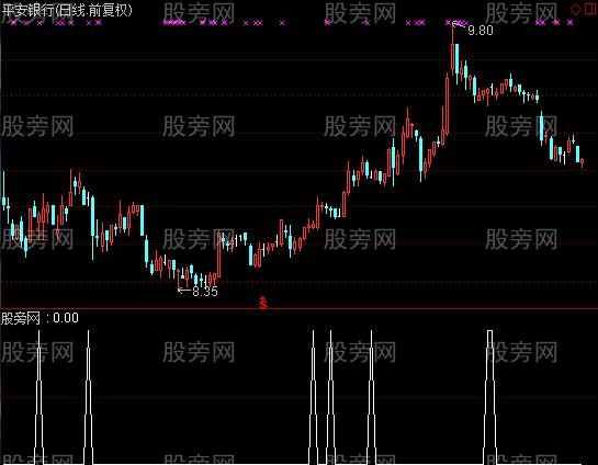 通达信缩量十字心选股指标公式