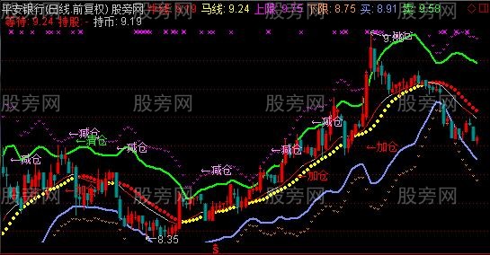 通达信创新版布林主图指标公式