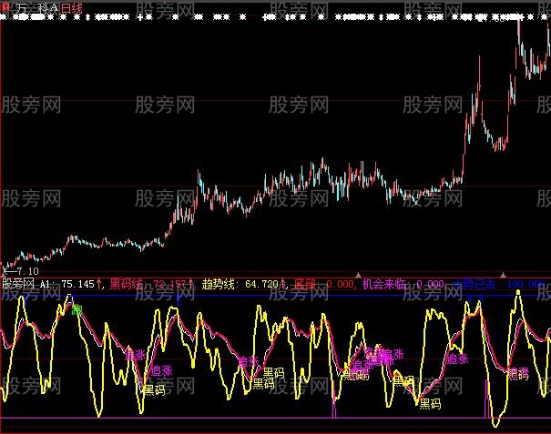 大智慧大黑马波段指标公式