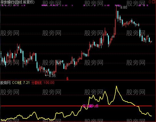 通达信CCI抓主升浪指标公式