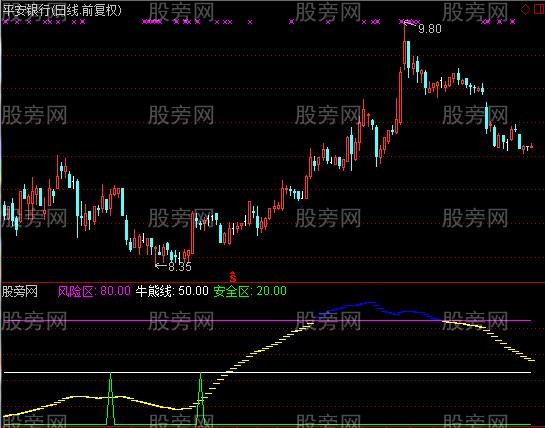 通达信黑马过河指标公式