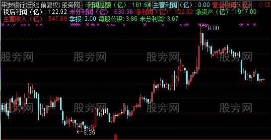 通达信财务数据主图指标公式 通达信财务数据主图指标公式
