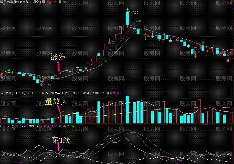 DMI连穿三线抄大底